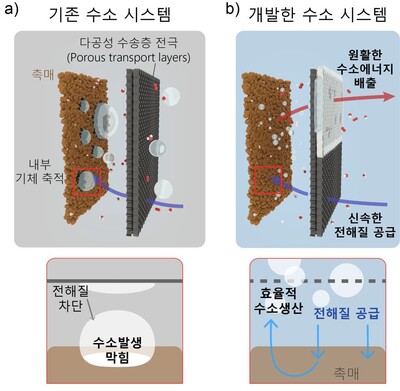 ▲ 기존 수소 생산 시스템의 전극(좌)과 코팅층이 적용된 전극의 구조(우).