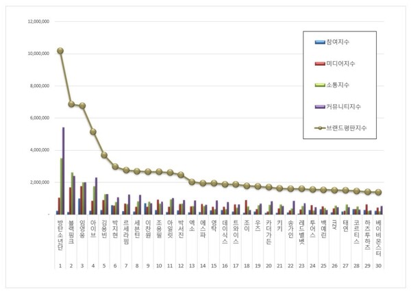 가수 11월 브랜드평판 빅데이터 분석