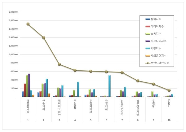종이목재 상장기업 11월 브랜드평판 빅데이터 분석