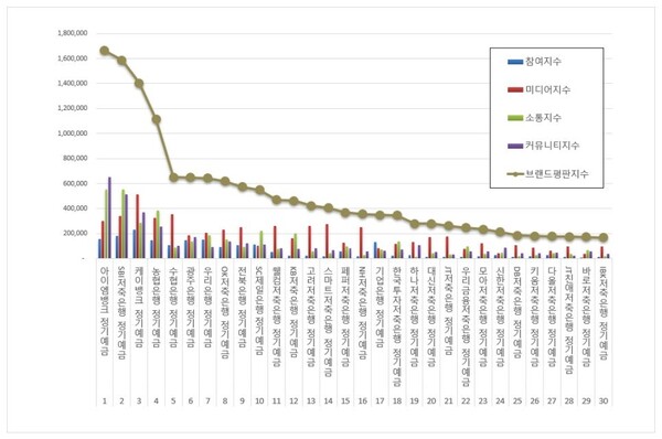 정기예금 11월 브랜드평판 빅데이터 분석