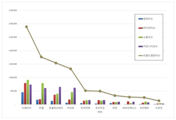 하이엔드 주거 11월 브랜드평판 빅데이터 분석