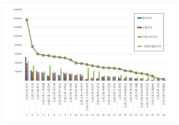 바디워시 11월 브랜드평판 빅데이터 분석