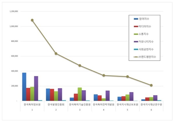 특허청 공공기관 11월 브랜드평판 빅데이터 분석