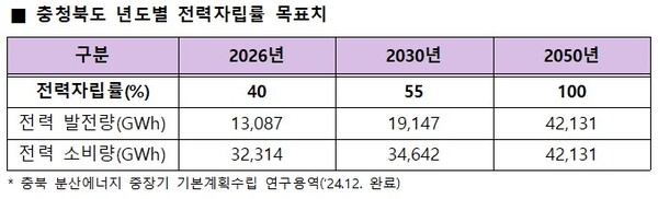 ▲ 충청북도 년도별 전력자립률 목표치.