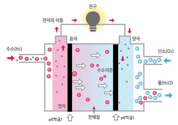 ▲ 연료전지 원리.