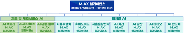 ▲ M.AX 얼라이언스 추진체계.