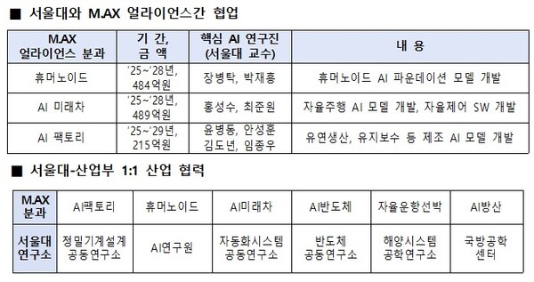 ▲산업부-서울대 M.AX 얼라이언스간 협력.