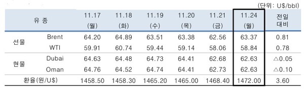 ▲ 중동산 Dubai유 등 국제유가의 일일 변동 현황