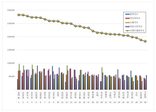 배우 11월 브랜드평판 빅데이터 분석