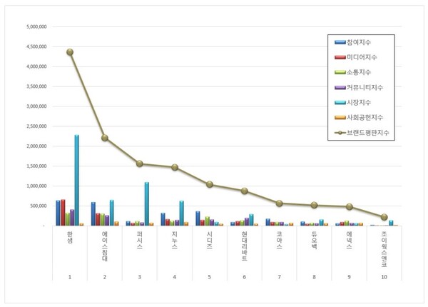 가구 상장기업 11월 브랜드평판 빅데이터 분석