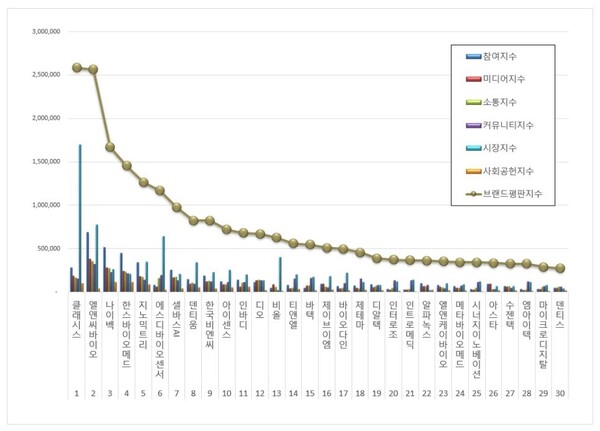 건강관리장비 상장기업 11월 브랜드평판 빅데이터 분석