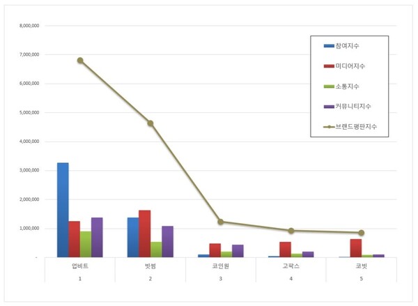 가상화폐거래소 11월 브랜드평판 빅데이터 분석