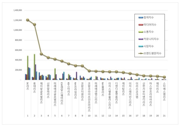 리츠 11월 브랜드평판 빅데이터 분석