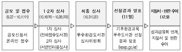 ▲2025년도 기후환경교육 우수도서관 공모절차.