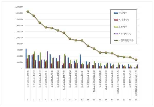사이버대학교 11월 브랜드평판 빅데이터 분석