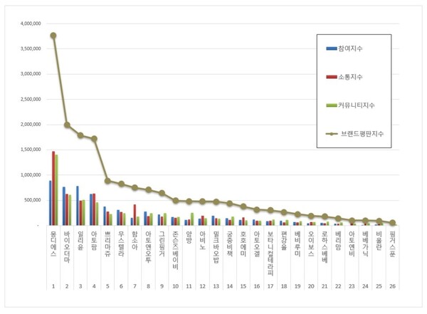 아기화장품 11월 브랜드평판 빅데이터 분석