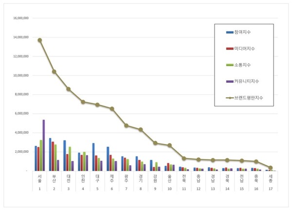 대한민국 광역자치단체 11월 브랜드평판 빅데이터 분석