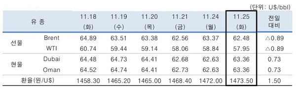 ▲ 중동산 Dubai유 등 국제유가의 일일 변동 현황
