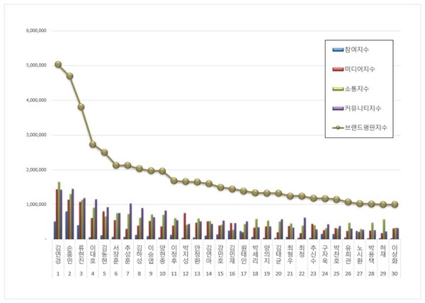 스포츠 스타 11월 브랜드평판 빅데이터 분석