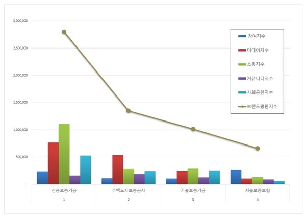 보증보험 11월 브랜드평판 빅데이터 분석