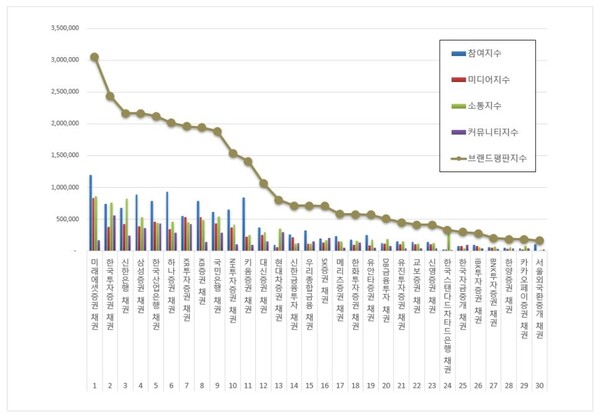 채권 11월 브랜드평판 빅데이터 분석