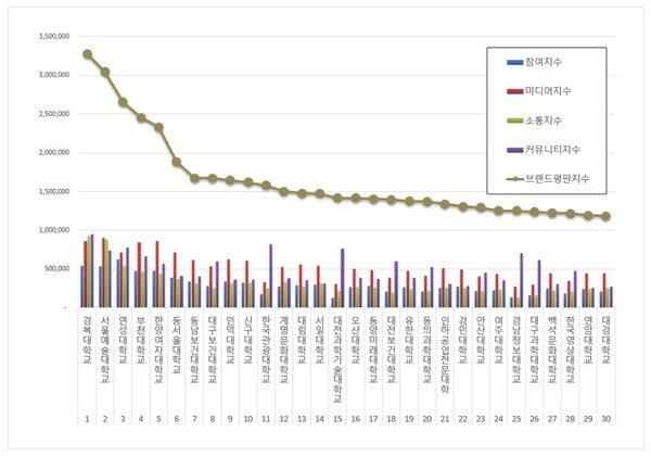 전문대학 11월 브랜드평판 빅데이터 분석