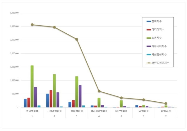 국내 백화점 11월 브랜드평판 빅데이터 분석