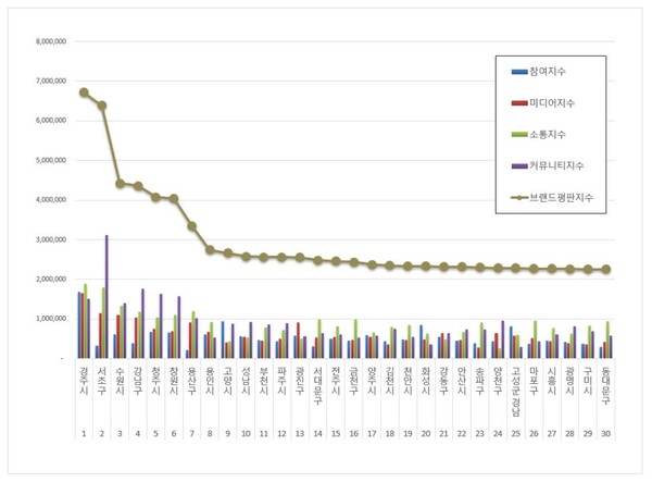 대한민국 기초자치단체 11월 브랜드평판 빅데이터 분석
