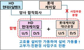 ▲ 대산 1호 프로젝트 사업재편방안