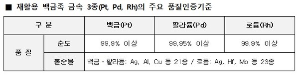 ▲ 재활용 백금족 금속 3종(Pt, Pd, Rh)의 주요 품질인증기준.