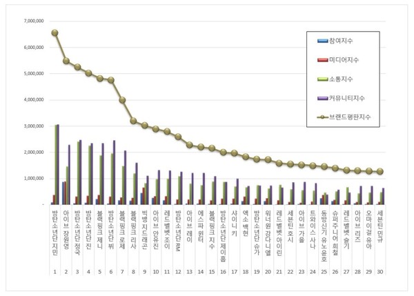 아이돌 개인 11월 브랜드평판 빅데이터 분석