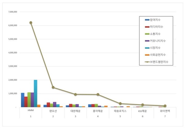 해운 상장기업 11월 브랜드평판 빅데이터 분석