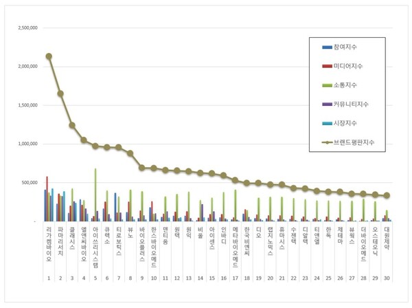 의료기기 상장기업 11월 브랜드평판 빅데이터 분석