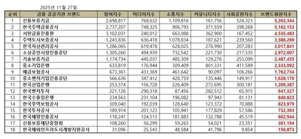 금융 공공기관 11월 브랜드평판 빅데이터 분석