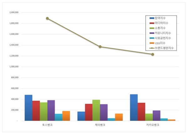 인터넷 전문은행 11월 브랜드평판 빅데이터 분석