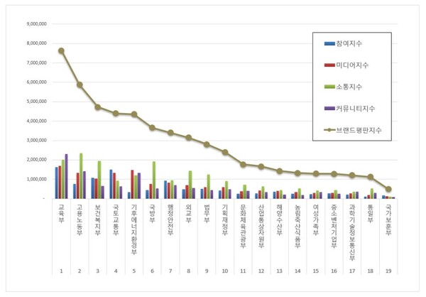 대한민국 중앙정부기관 11월 브랜드평판 빅데이터 분석