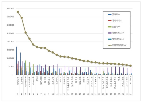 건강기능식품 11월 브랜드평판 빅데이터 분석