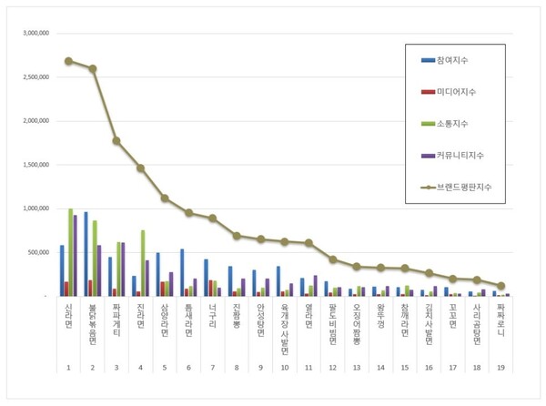 라면 11월 브랜드평판 빅데이터 분석