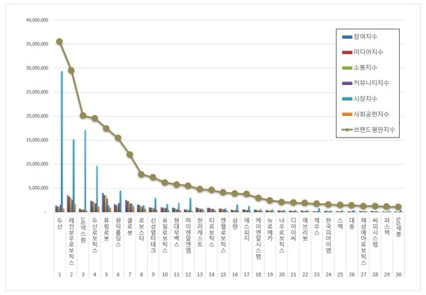 로봇 상장기업 11월 브랜드평판 빅데이터 분석