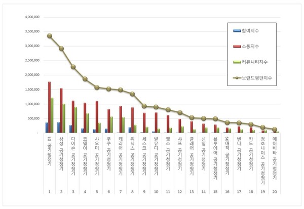 공기청정기 11월 브랜드평판 빅데이터 분석