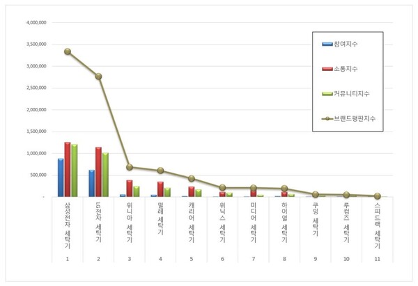 세탁기 11월 브랜드평판 빅데이터 분석