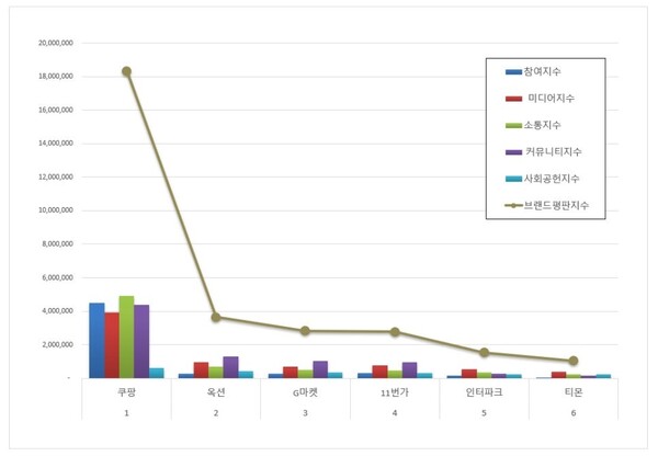 오픈마켓 11월 브랜드평판 빅데이터 분석