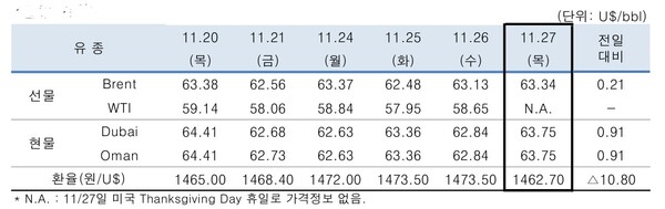 ▲ 중동산 Dubai유 등 국제유가의 일일 변동 현황