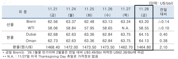 ▲ 중동산 Dubai유 등 국제유가의 일일 변동 현황