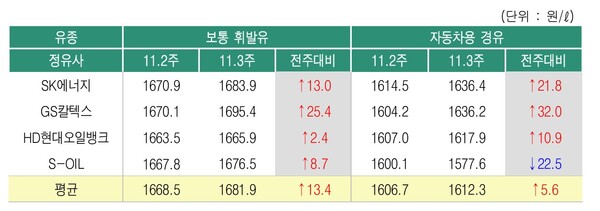 ▲ 11월3주 정유사별 석유제품 공급가격 변동 현황