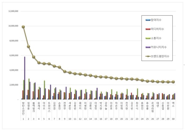스타 11월 브랜드평판 빅데이터 분석