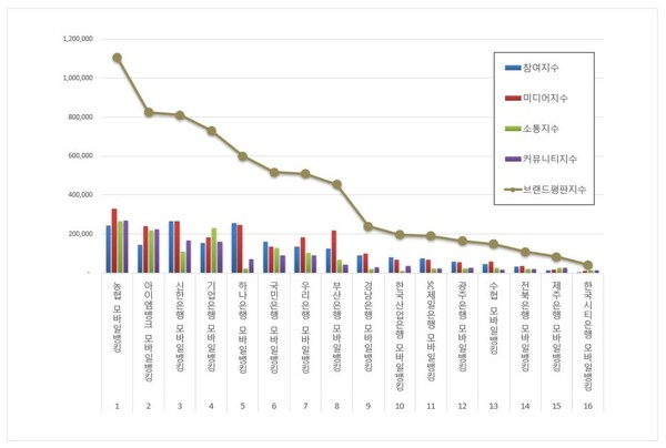 모바일뱅킹 12월 브랜드평판 빅데이터 분석