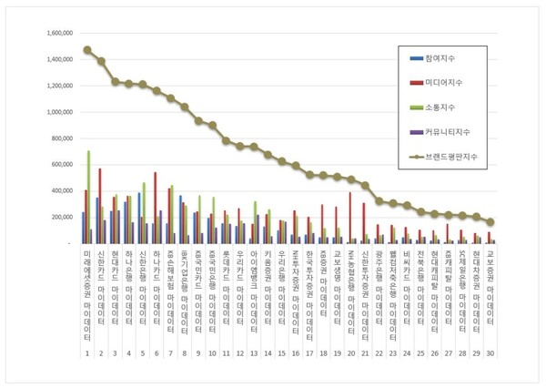금융 마이데이터 12월 브랜드평판 빅데이터 분석