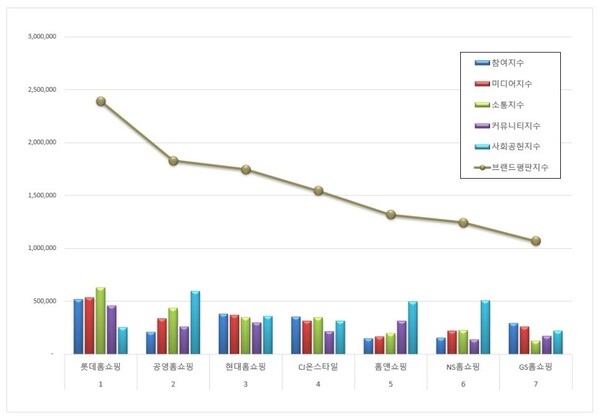홈쇼핑 12월 브랜드평판 빅데이터 분석