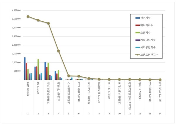 편의점 12월 브랜드평판 빅데이터 분석